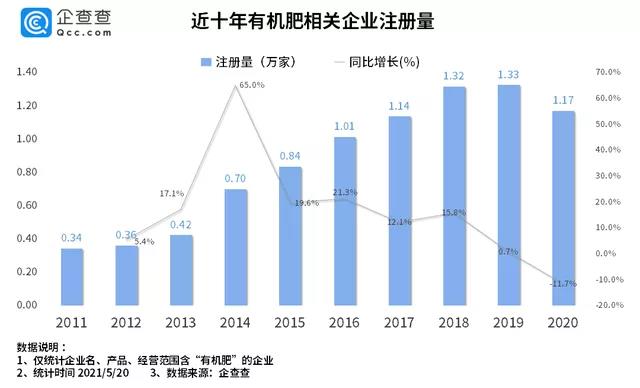 全国有机肥企业有多少家？