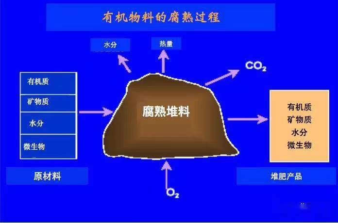 涨知识！有机肥是不是有机质含量越高越好