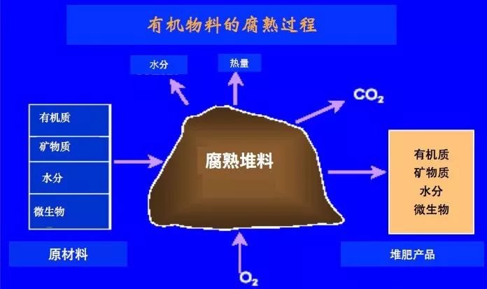 有机肥是不是有机质含量越高越好