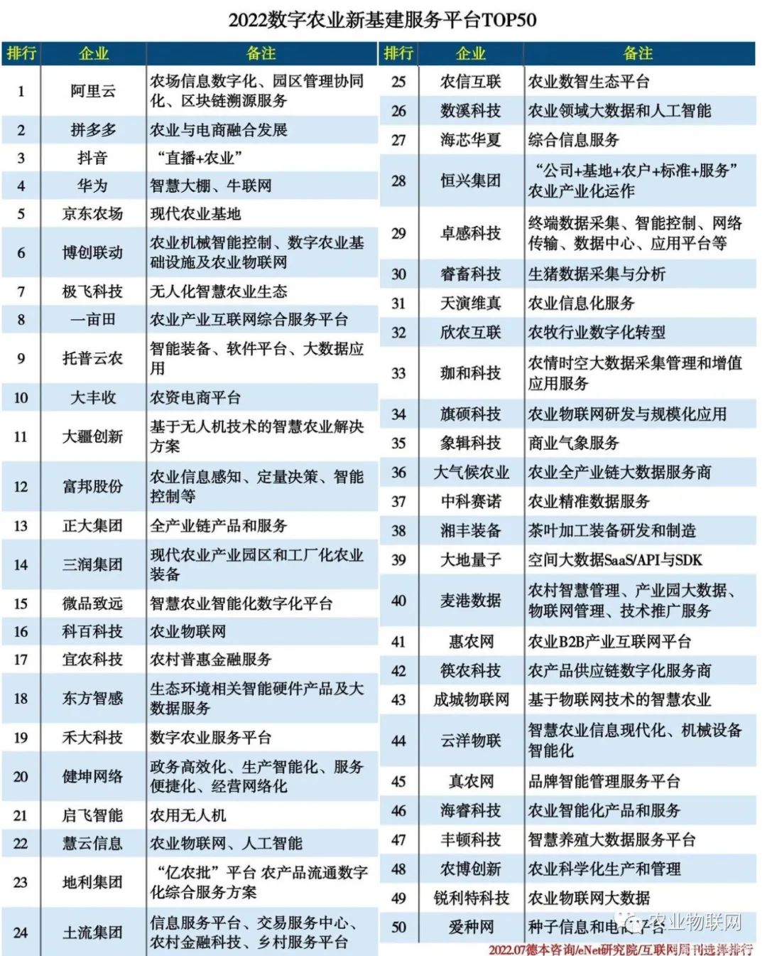 专业解读！数字农业新基建服务平台TOP50 发布，各大企业发力第二增长曲线