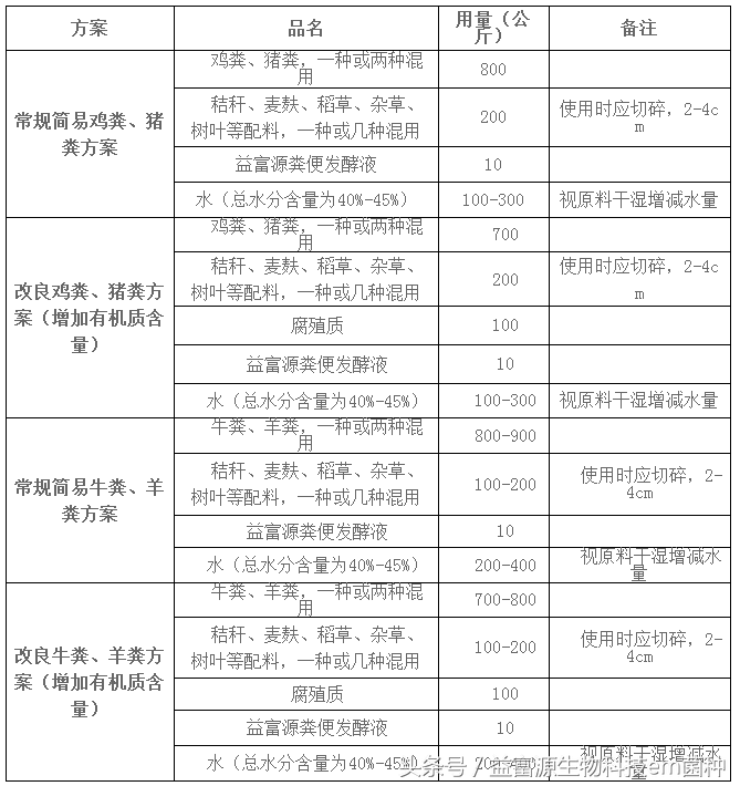 菜籽饼发酵后含什么肥_有机肥发酵技术_牛羊粪发酵肥方法