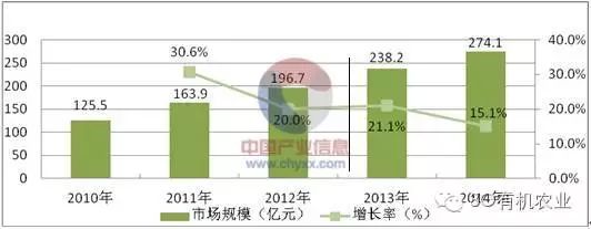 宿迁华东农业大市场_华东农业大市场_有机农产品市场占有率