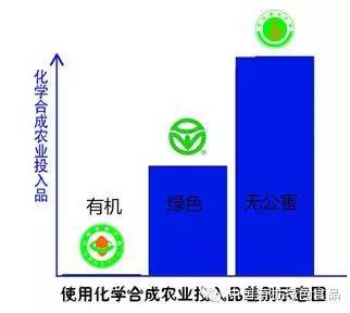 有机食品和绿色食品的区别_发展绿色原生态食品产业的必要性 专家观点_绿色高纤维食品