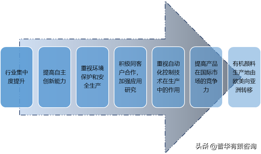 2019年印度近年来颜料行业进口增长情况分析及发展趋势