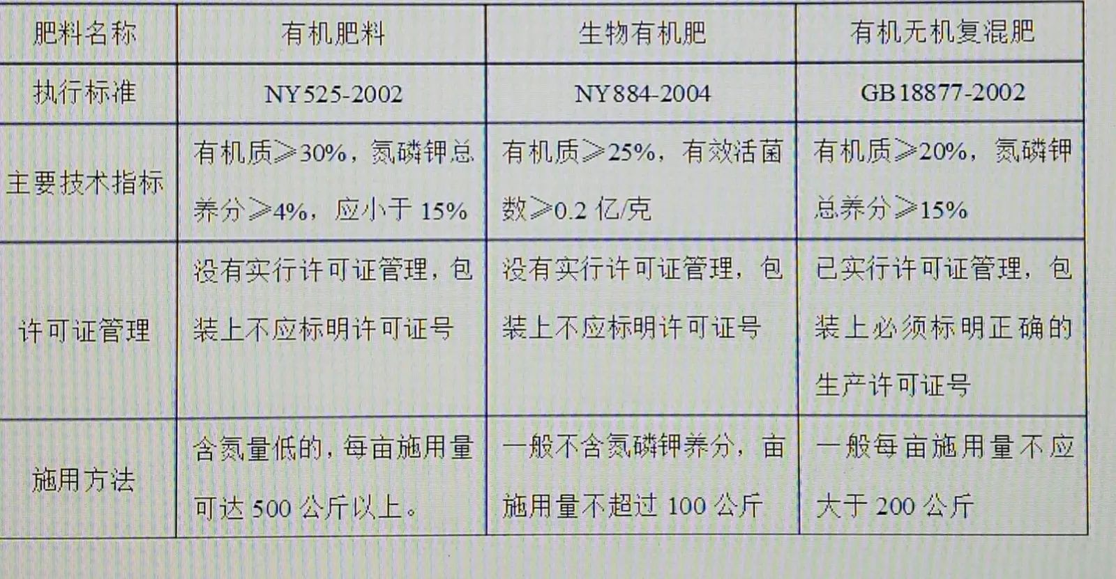 有机蔬菜与无机蔬菜的区别_什么是有机蔬菜和无机蔬菜_有机物和无机物的区别含碳能