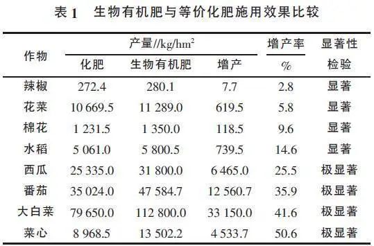 重磅 | 生物有机肥必将爆发！