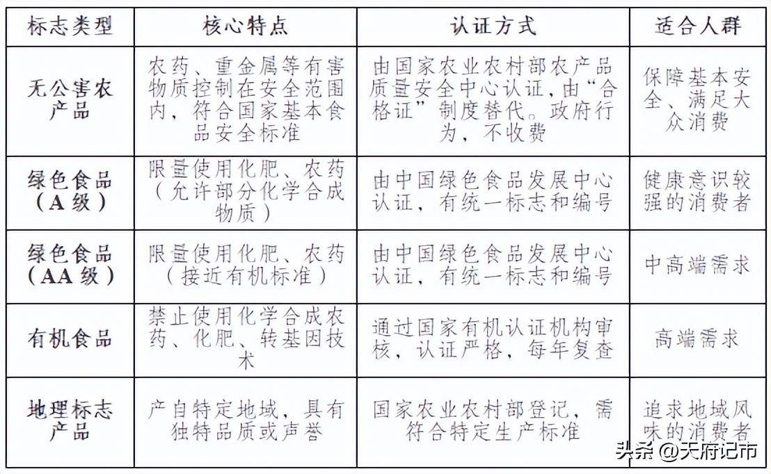 无公害农产品与绿色食品对比_三品一标认证区别_有机食品和绿色食品的区别