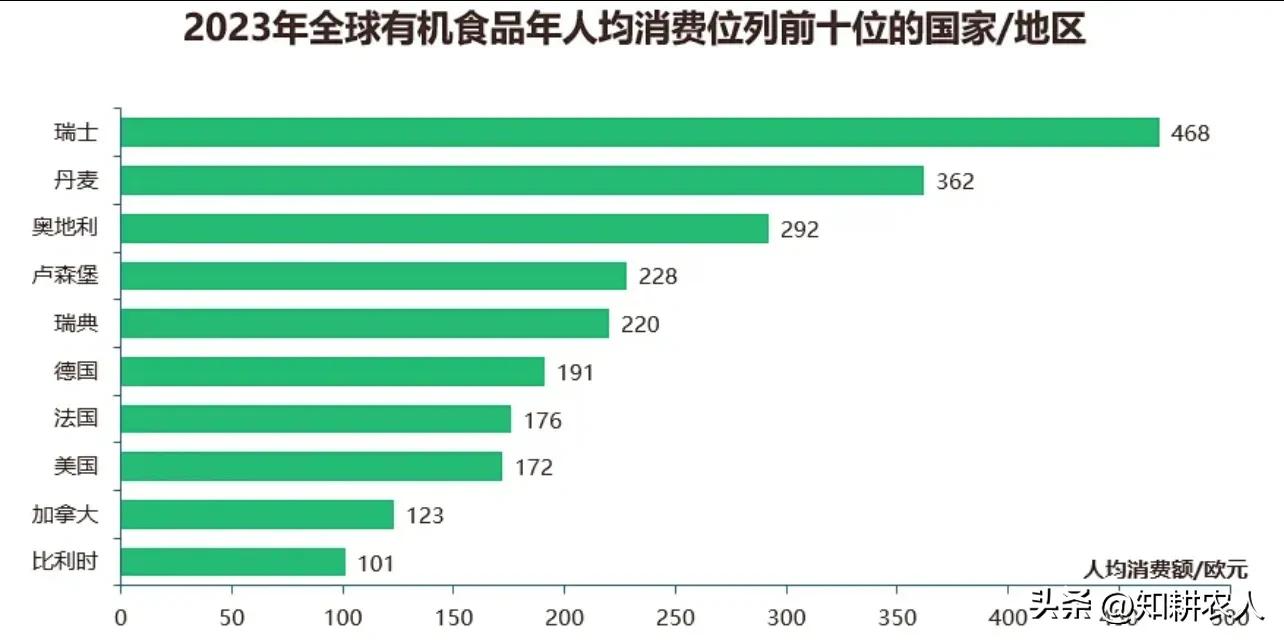 美国有机农业市场规模_有机农业发展模式_有机农业生产的现状与发展